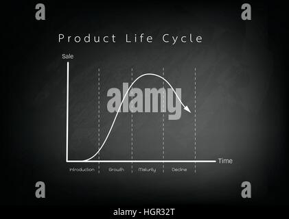 Les concepts d'entreprise et de marketing, 4 Étape du cycle de vie du produit graphique sur tableau noir. Illustration de Vecteur