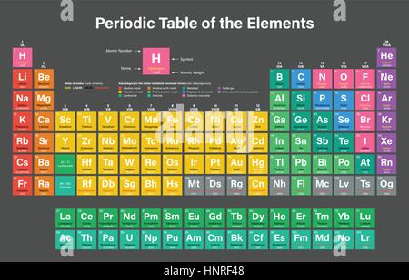 Tableau périodique des éléments d'illustration vectorielle colorés y compris le 2016 quatre nouveaux éléments, Nihonium Tennessine Oganesson et Moscovium, Illustration de Vecteur