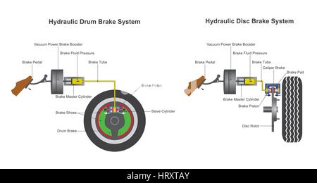 Dans un système de freinage hydraulique, la pédale de frein est enfoncée, une force de poussée exerce sur le piston(s) dans le maître-cylindre, dont le liquide à partir de la b Illustration de Vecteur