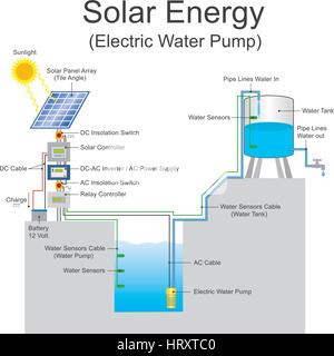 Une pompe à énergie solaire est une pompe fonctionnant sur l'électricité produite par des panneaux photovoltaïques ou la puissance de l'énergie thermique disponible de recueillies sunligh Illustration de Vecteur