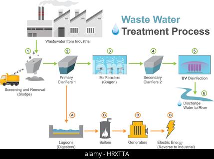 Le traitement des eaux usées est un processus utilisé pour transformer les eaux usées qui est de l'eau n'est plus nécessaire ou convenable pour son plus récent dans un effluent qui Illustration de Vecteur