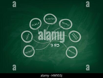 Concepts d'entreprise, illustration du modèle 7Ps ou Marketing Mix avec schéma de stratégie de gestion pourrait pour le tableau vert. Une fondation Concept dans Illustration de Vecteur