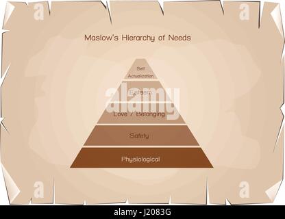 Les concepts sociaux et psychologiques, Illustration de pyramide de Maslow avec cinq niveaux de hiérarchie des besoins en motivation humaine sur de vieux objets decoratifs Illustration de Vecteur