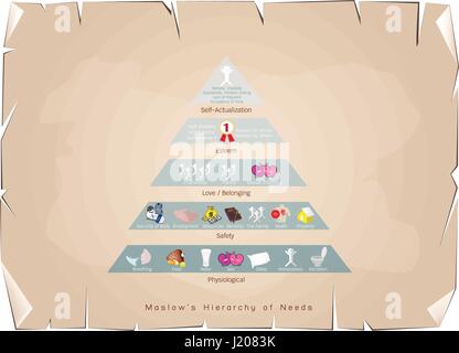 Les concepts sociaux et psychologiques, Illustration de pyramide de Maslow avec cinq niveaux de hiérarchie des besoins en motivation humaine sur de vieux objets decoratifs Illustration de Vecteur