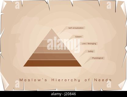 Les concepts sociaux et psychologiques, Illustration de pyramide de Maslow avec cinq niveaux de hiérarchie des besoins en motivation humaine sur de vieux objets decoratifs Illustration de Vecteur