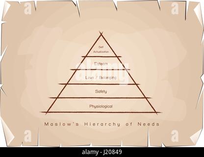 Les concepts sociaux et psychologiques, Illustration de pyramide de Maslow avec cinq niveaux de hiérarchie des besoins en motivation humaine sur de vieux objets decoratifs Illustration de Vecteur