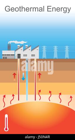 L'énergie géothermique est l'énergie thermique générée et stockée dans la terre. L'énergie thermique est l'énergie qui détermine la température de la matière. Vector Illustration de Vecteur