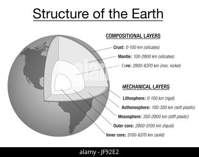 La structure de la terre explication graphique - section transversale et couches de l'intérieur des terres, la description, la profondeur en kilomètres, les principaux éléments chimiques, Banque D'Images
