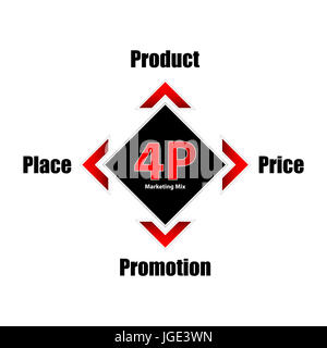 Marketing mix 4P spécial modèle, concept d'entreprise, produit, prix, place, promotion banner Banque D'Images