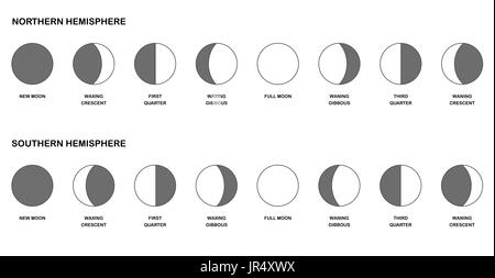 Phases de la lune - comparaison des phases lunaires le contraire vu depuis le nord et l'hémisphère sud - différentes formes avec des noms. Banque D'Images