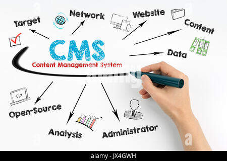 Gestion de contenu CMS concept. main humaine avec un marqueur noir sur fond blanc. Banque D'Images