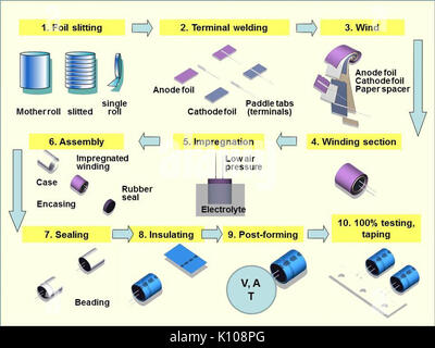 Les flux de production al e Banque D'Images