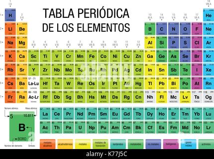 La fenêtre PERIODICA TABLA DE LOS ELEMENTOS -Tableau périodique des éléments en langue espagnole- avec les 4 nouveaux éléments Illustration de Vecteur