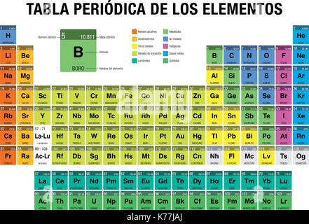 La fenêtre PERIODICA TABLA DE LOS ELEMENTOS -Tableau périodique des éléments en langue espagnole- avec les 4 nouveaux éléments inclus sur Novembre 28, 2016 Illustration de Vecteur