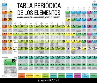 TABLA PERIÓDICA DE LOS ELEMENTOS CON EL ORIGEN DE LOS NOMBRES DE LOS ELEMENTOS -Tableau périodique des éléments avec l'origine du nom de l'élément Illustration de Vecteur