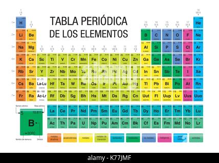 La fenêtre PERIODICA TABLA DE LOS ELEMENTOS -Tableau périodique des éléments en langue espagnole- Chimie Illustration de Vecteur