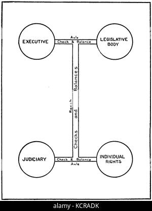 Un diagramme de retour à la République, illustrant la structure de la Constitution, en se concentrant sur les principes clés et les systèmes de gouvernance tels que décrits dans le document. Banque D'Images