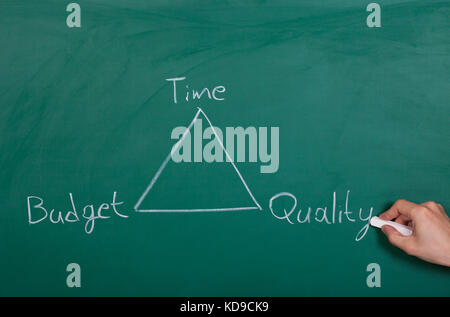 Relation entre le budget temps et de la qualité sur une ardoise Banque D'Images