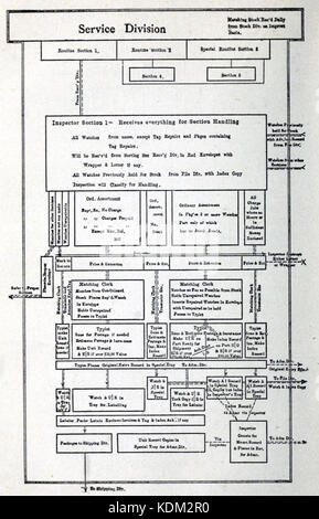 Graphique montrant la route, exceptionnellement processus compliqué de travailler à travers un service division, 1919 Banque D'Images