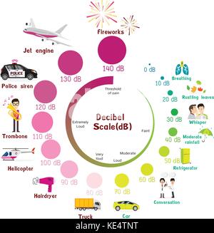 L'échelle des décibels du niveau sonore Illustration de Vecteur