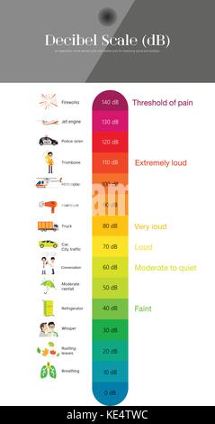 L'échelle des décibels du niveau sonore Illustration de Vecteur