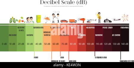 L'échelle des décibels du niveau sonore Illustration de Vecteur