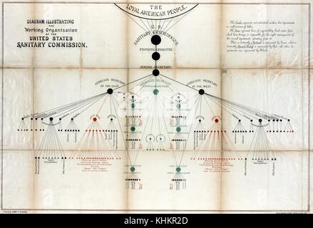 Une lithographie en couleur à partir d'un diagramme de la structure fonctionnelle de la united states sanitary commission, une organisation privée qui a été créée pendant la guerre civile pour venir en aide aux soldats malades et blessés dans l'armée américaine, 1866. à partir de la bibliothèque publique de new york. Banque D'Images