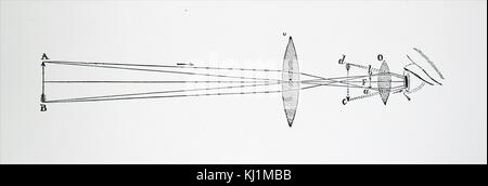 Gravure illustrant la disposition des lentilles dans le télescope de Johannes Kepler. Cela a eu deux lentilles convexes et a donné un champ de vision plus large. Johannes Kepler (1571-1630), un mathématicien, astronome et astrologue. En date du 19e siècle Banque D'Images