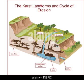 Le relief karstique et cycle de l'érosion Illustration de Vecteur