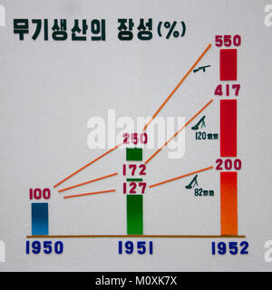 Les pertes pendant la guerre de Corée dans Jonsung musée révolutionnaire, de la province de Pyongan, Pyongyang, Corée du Nord Banque D'Images