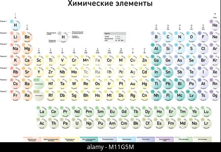 Version russe du tableau périodique des éléments de numéro atomique, nom de l'élément, symbole de l'élément masse atomique et Illustration de Vecteur