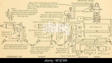 Les freins à air, un traité sur la Westinghouse air brake comme conçu pour le transport de voyageurs et de marchandises et de service pour les voitures électriques (1918) (14763592112) Banque D'Images