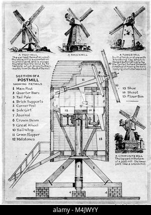 Illustrations des différents types de moulins à vent, qui étaient déjà en voie de disparition déjà dans les années 40 et schéma interne des parties d'un postmill Banque D'Images