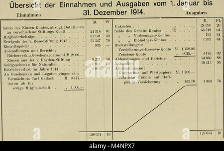 Le 'Bericht der Senckenbergischen Naturforschenden Gesellschaft' (1897-1921) comprend les rapports annuels de la Senckenberg Natural Research Society de Francfort, qui détaillent les recherches scientifiques et les découvertes dans le domaine des sciences naturelles. Banque D'Images