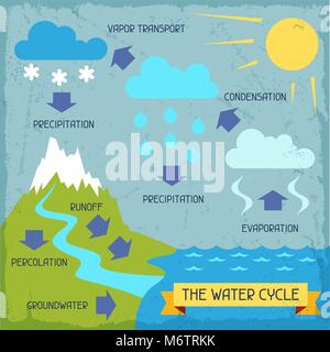 Le cycle de l'eau. Poster avec la nature des infographies en style plat Illustration de Vecteur