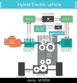 Un véhicule hybride électrique (VHE) est un type de véhicule hybride véhicule électrique et qui combine un moteur à combustion interne classique (ICE) propuls Illustration de Vecteur