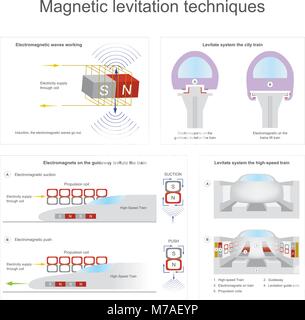 Système de léviter le train à grande vitesse Illustration de Vecteur
