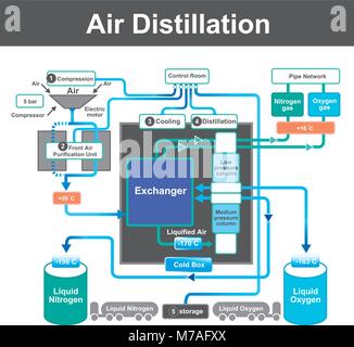 La distillation est un processus de séparation de la composante substances d'un mélange liquide par évaporation et condensation sélective. Graphique graphique vectoriel Illustration de Vecteur