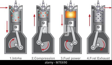 Un moteur à combustion interne est une machine thermique où la combustion d'un combustible se produit avec un oxydant dans une chambre de combustion qui fait partie intégrante Illustration de Vecteur