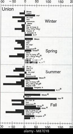 Effets de la moule zébrée sur la chlorophylle, azote, phosphore et silice dans les eaux de la rive nord du lac Érié (1997) (21002937559) Banque D'Images