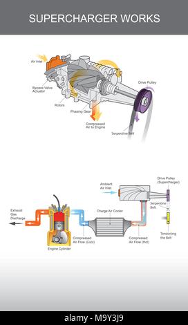 Compresseur est un compresseur d'air fourni à un moteur combusion interne. L'illustration. Illustration de Vecteur