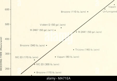 . Effets de la fumigation du sol sur la production de matériel de pépinière de conifères à deux montagnes Rocheuses du nord forestières . Vapam (40 Ib./acre) Figure 2.-moment du désherbage et de la densité des mauvaises herbes les relations, 196S automne fumigation (quatre blocs, 24 juin le désherbage manuel). 100 005 200 (Trizone. Ib/acre) 10 15 20 25 30 35 (nombre de mauvaises herbes/pied carré) 7 Banque D'Images