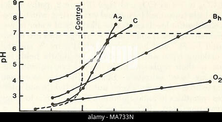 . Effets des pluies acides sur les sols et l'eau . 160 80 080 160 240 320 moi H2S04/kg de sol ' moi Ca(OH)2/kg de sol Figure 1. Les changements de pH sur l'ajout d'acide et de la base de matériaux de sol Podzol suédois.* * 5 g de electrodialyzed la terre mélangée avec 60 ml 0.01 N AR04. 02  = un humus mor2  = très blanchi le sol minéral patiné Bh  = sous-sol enrichi en humus C  = sandy-mère glaciaires pierreux Control  = solution uniquement. Modification de la Figure 2b, Mattson et Gustafsson, 1934 humus acide. peut être plusieurs fois son acidité change et représente probablement fortement lié ou occlusion H + et Al  + 3. Pour les sols minéraux, t Banque D'Images