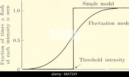 . Biophysique élémentaire : thèmes choisis . Intensité intensité seuil /  Fig. 17. Une représentation schématique de la fréquence avec laquelle un flash de chaque intensité est considérée, pour deux modèles. Le modèle simple suppose que chaque flash a le même nombre de photons. La fluctuation modèle prend en compte le fait qu'un nombre moyen de photons (tracés sur l'abscisse) aura une fluctuation du nombre de photons dans chaque flash, pour des raisons expérimentales. Banque D'Images