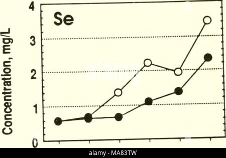 . L'évaluation de méthodes pour minimiser les risques de contamination à l'aide de la faune des étangs d'évaporation de l'agriculture dans la vallée de San Joaquin, en Californie : rapport final . "- 5 CO ^ »» CVJ  = ^ ^ 5 T5 "o&gt ; c o o o o o Banque D'Images