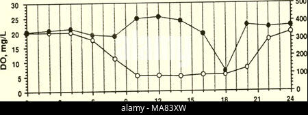 . L'évaluation de méthodes pour minimiser les risques de contamination à l'aide de la faune des étangs d'évaporation de l'agriculture dans la vallée de San Joaquin, en Californie : rapport final . O  = axe de gauche •  = axe de droite N  = 12 h &gt ; E £ UJ la page 3.11 Banque D'Images
