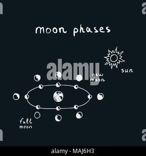 Vector hand drawn moon phases scheme Illustration de Vecteur