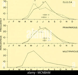 . J F M J J UN MOIS Text-fig. 37. Les fréquences mensuelles de conception pour différentes catégories de femelles gestantes. P, première grossesse, diagnostiqués à partir de glandes mammaires ; o, 1, 2 et 0-1, nombre de corps albicantia. La conception moyenne ± 2 dates S.E. sont indiqués. Il y a des différences marquées dans le calendrier de la grossesse des femmes primipares par rapport aux femelles multipares. Dans le texte-fig. La moyenne mensuelle 36 longueurs du foetus pour toutes les femmes enceintes et chez les femmes connues pour être primipare, à partir de l'examen des glandes mammaires, sont exposées à des fins de comparaison. Les taux de croissance des deux groupes Banque D'Images