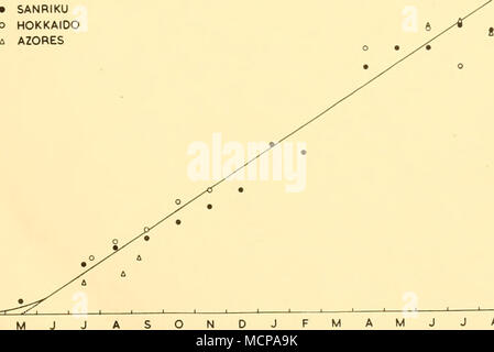 . D J F '-• » ^ MOIS Text-fig. 2. La croissance fœtale de longueur de l'hémisphère nord, cachalot, Physeter catodon (points représentent les moyennes mensuelles). Dans le dessin de la courbe de croissance moyenne uniquement les données du Pacifique Nord ont été utilisés. pieds en mètres dans l'intérêt de l'uniformité. Bien que beaucoup de soin a été exercé, quelques petites erreurs peuvent avoir résulté de ce traitement, mais on pense qu'ils n'ont pas d'incidence sur les conclusions tirées. Ces données sont présentées graphiquement pour le nord et l'hémisphère sud cachalots dans Text- fig. 2 et 3. La moyenne des longueurs des nouveau-nés sont prises pour être 3-92 m. en t Banque D'Images