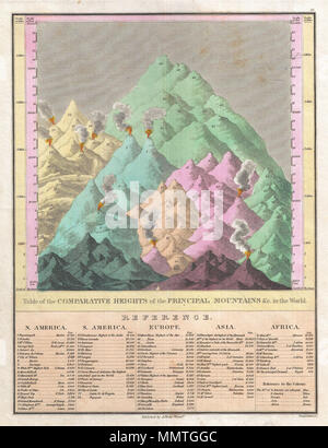 . Anglais : c'est Finley's très recherchés c. 1827 Plan de l'étude comparative des principaux sommets des montagnes du monde. Plus de détails les grandes montagnes à proximité relative de l'autre et divisé par continent. Chaque montagne est numérotée et se réfère à une liste de référence ci-dessous le tableau proprement dit, quels noms chaque montagne et son élévation. Note aussi des villes importantes, des mines, des volcans et des emplacements géographiques, y compris la Grande Pyramide. Lorsque cette carte est la carte la plus haute montagne en Amérique du Nord a été considéré comme du Popocatepetl, Mexique en Amérique du Sud il a été Chimborazo, en E Banque D'Images